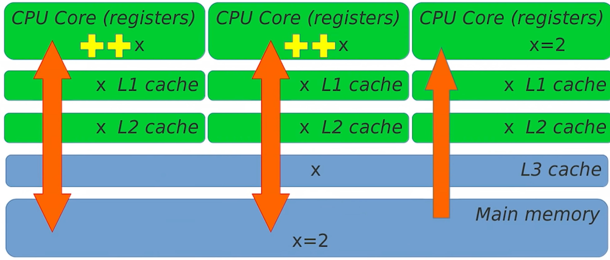 Two cores incrementing x in their own caches while a third reads x=2 from main memory