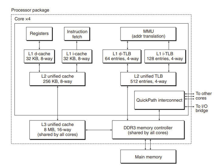 The Core i7 memory system